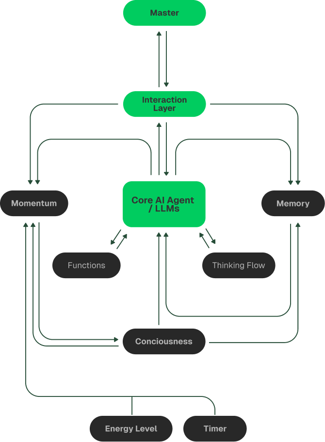 Xyz Process NetMind XYZ